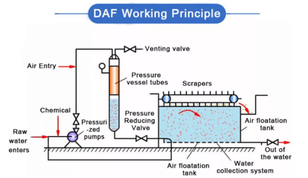 หลักการทำงานของ DAF